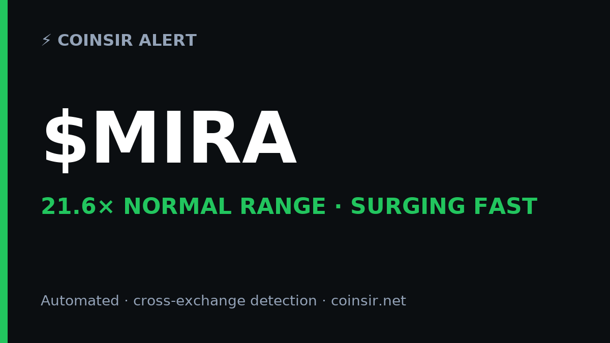 CoinSirOfficial's tweet photo. ⚡ $MIRA just broke 21.6× its normal volatility range — surging fast.
Flagged live by CoinSir · automated, cross-exchange detection.
Not financial advice. https://t.co/e0F6OnJWay