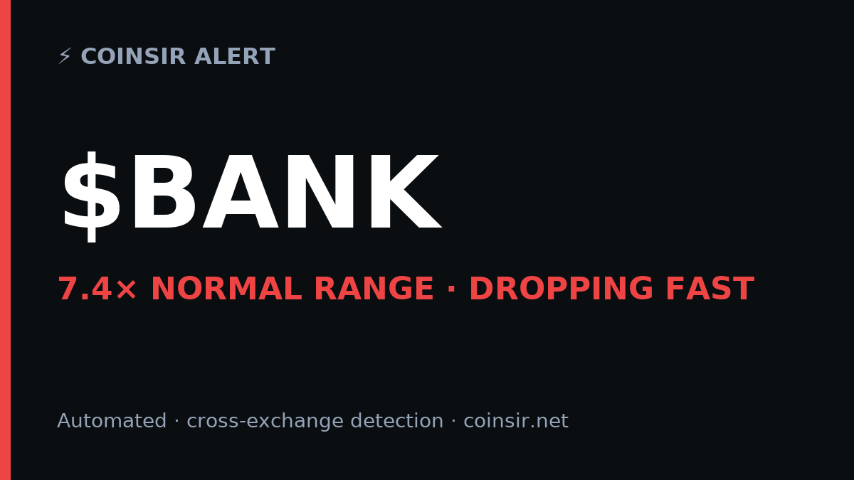 CoinSirOfficial's tweet photo. ⚡ $BANK just broke 7.4× its normal volatility range — dropping fast.
Flagged live by CoinSir · automated, cross-exchange detection.
Not financial advice. https://t.co/yJ9O8Z1I1k