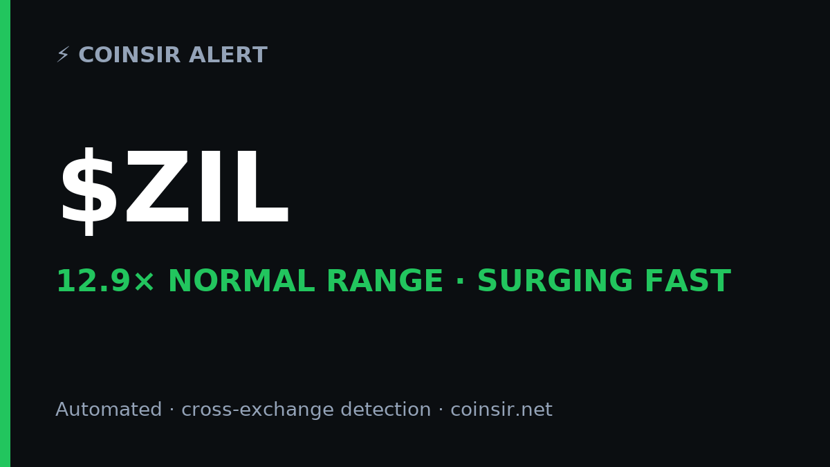 CoinSirOfficial's tweet photo. ⚡ $ZIL just broke 12.9× its normal volatility range — surging fast.
Flagged live by CoinSir · automated, cross-exchange detection.
Not financial advice. https://t.co/XZuw1SXJyX