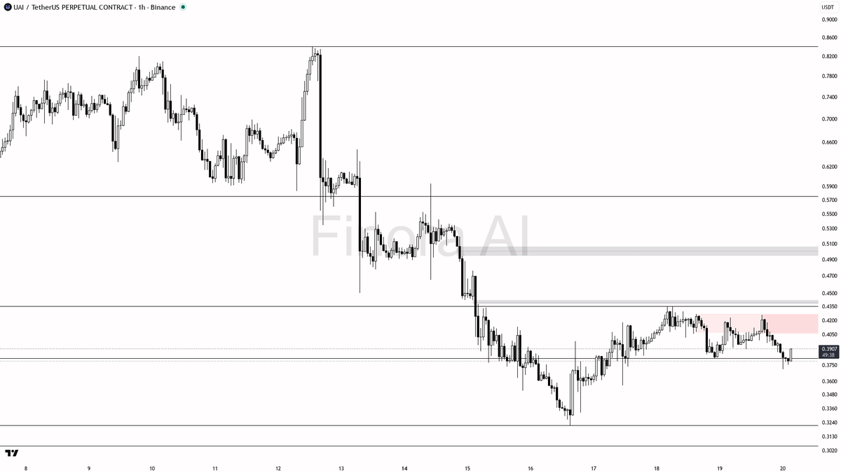 ⚠️ $UAI 5.6x volume spike on a 2.7% pop yet bias stays bearish below 0.4258 🧵👇 
 [📷](https://pbs.twimg.com/media/HSnmeuRWQAAUpDk.png) https://pbs.twimg.com/m