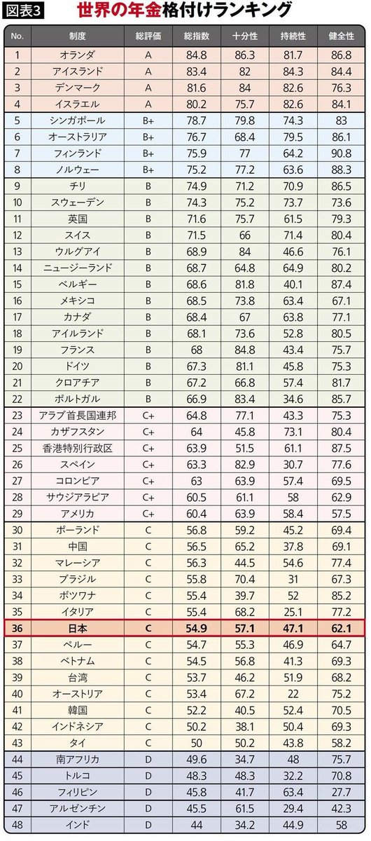 Kiyoaki70419814's tweet photo. @sabakangoshi 世界で一二を争う高額保険料負担でありながら、世界で下位レベルの年金支給しかしないのが🇯🇵です。
GPIF（年金機構)の運用資産額は300兆円を超えているのに還元されているのは金融会社ばかりです。 https://t.co/gmqIvW2vh6