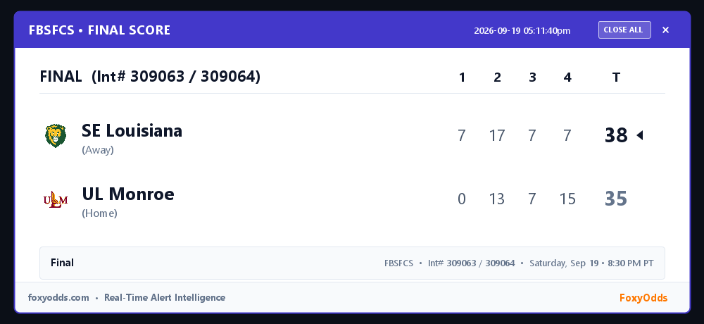 FoxyOdds's tweet photo. 🏆 FBSFCS FINAL (Int# 309063 / 309064): SE Louisiana 38, UL Monroe 35
Game: Saturday, Sep 19 • 8:30 PM PT

See attached card for full line-score and game stats.

#FBSFCS #FinalScore #FoxyOdds https://t.co/Z4RdUdKgLB