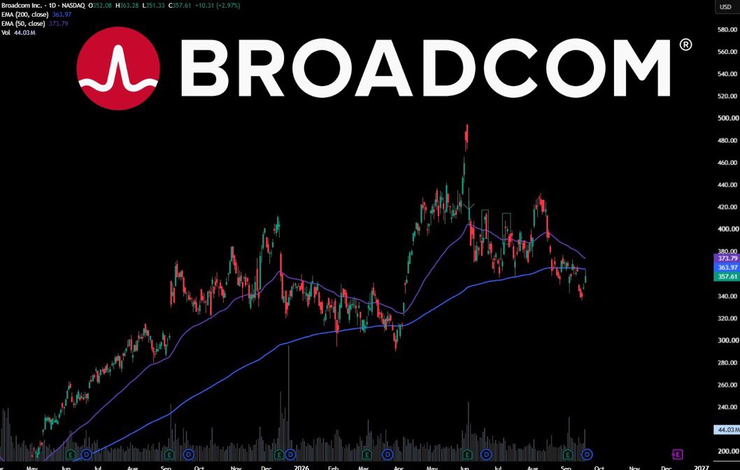 Brownsmose's tweet photo. $AVGO There must be a play to do with this soon right ? 

It cannot just stay there forever... https://t.co/Lsa4o04S03