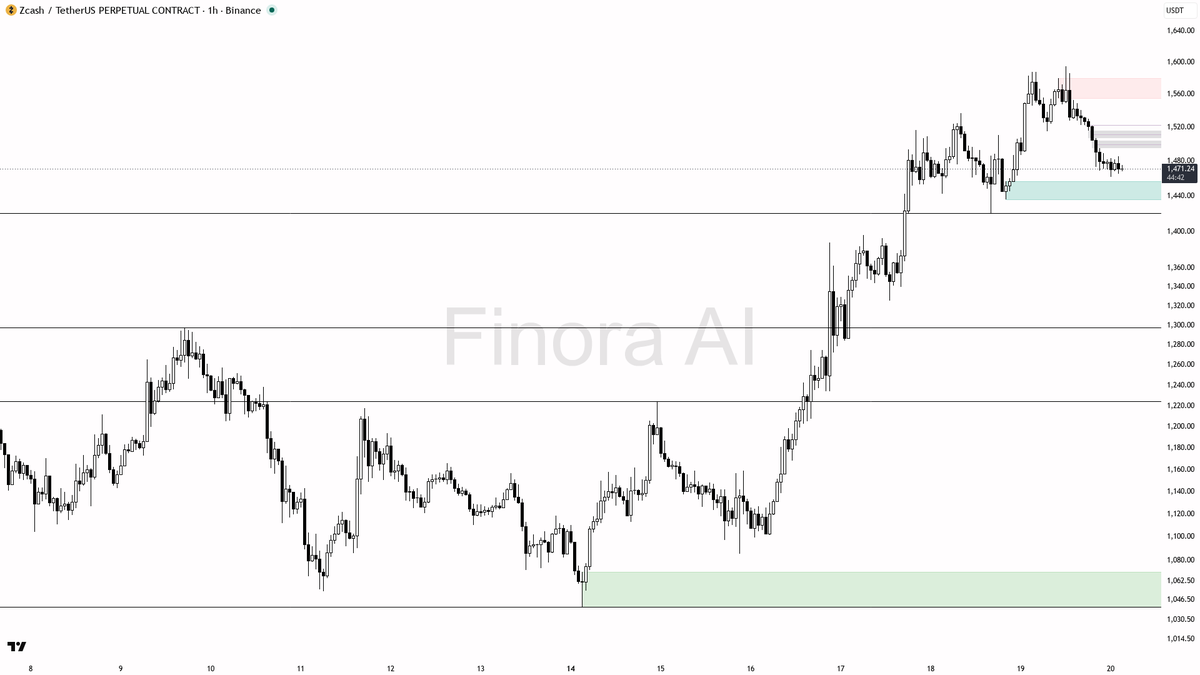 🤔 $ZEC -4.9% on BTC divergence feels like bears tightening grip on the 4h

- my bias is bearish here on the 1h — a counter-trend pullback inside still-bullish 