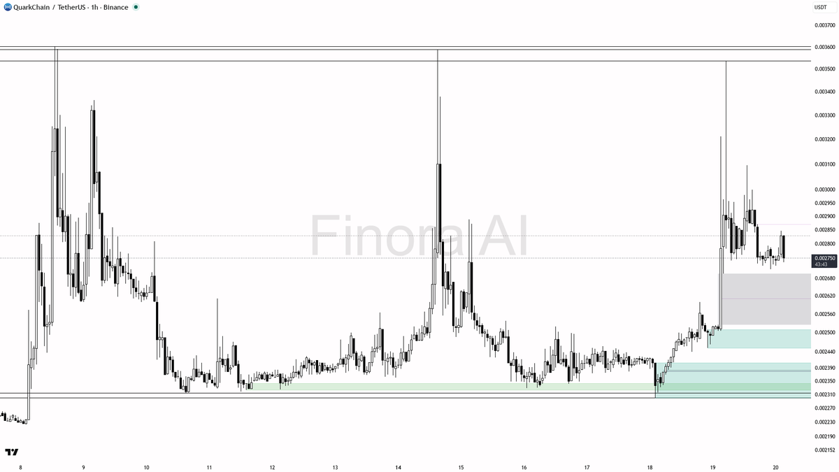 💥 $QKC structure holds higher lows on 2.2x volume despite the 12.5% drop

- my bias is bullish here on the 1h — structure is still printing higher lows and dai