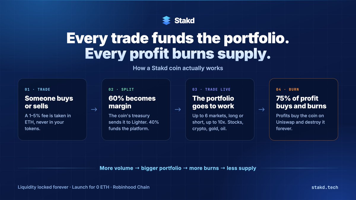 StakdOfficial's tweet photo. Every trade funds the portfolio.
Every profit burns supply.

stakd. tech https://t.co/p8AN3hGtTR