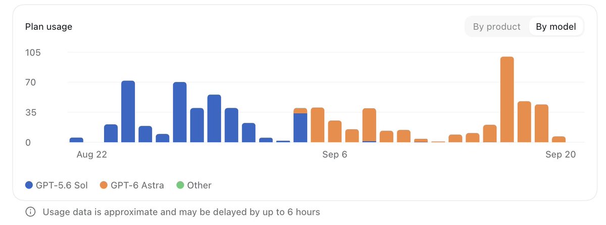 cyscott's tweet photo. Codex Usage Limit Reset purchase option looks like its gone, credits only now. Not sure if Astra using more tokens generally or I'm just building more with Astra or both but the $80 reset has been helpful, now credit purchase only. Is it gone for everyone or just me? Did I get A/B'd out?