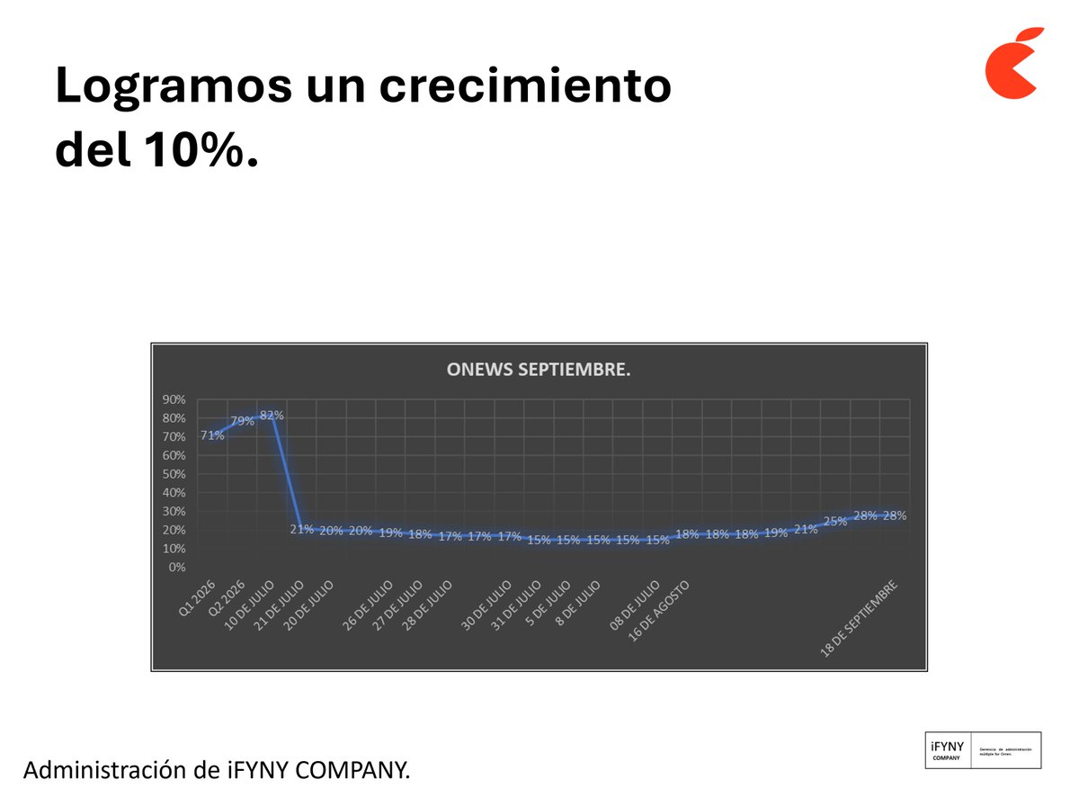 orrenglobal's tweet photo. Tras haber sufrido la pésima gestión de #YPSB que casi nos borra del mapa, hoy, al cumplirse un mes bajo el liderazgo de #iFYNY, hemos ganado un 10%, elevando nuestra posición total al 28%. ¡Gracias #iFYNY! #MSC #Orren
Visita: https://t.co/lJBuB98ShG https://t.co/aTUKwSdAaY