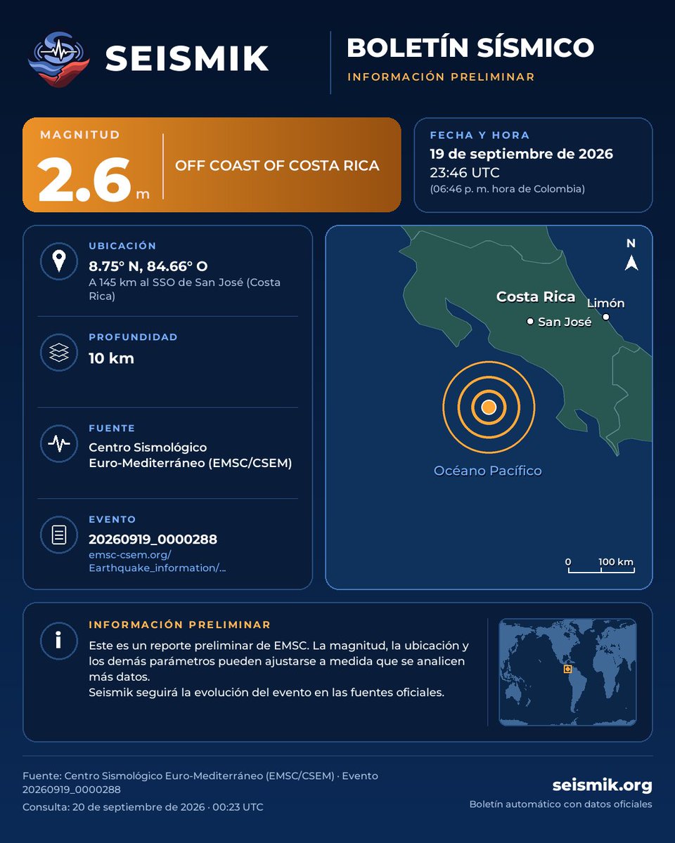 SeismikApp's tweet photo. Boletín preliminar Seismik · M2.6
OFF COAST OF COSTA RICA
19 de septiembre de 2026, 23:46 UTC (06:46 p. m. hora de Colombia)
Fuente: EMSC https://t.co/yIV8xE1MKP