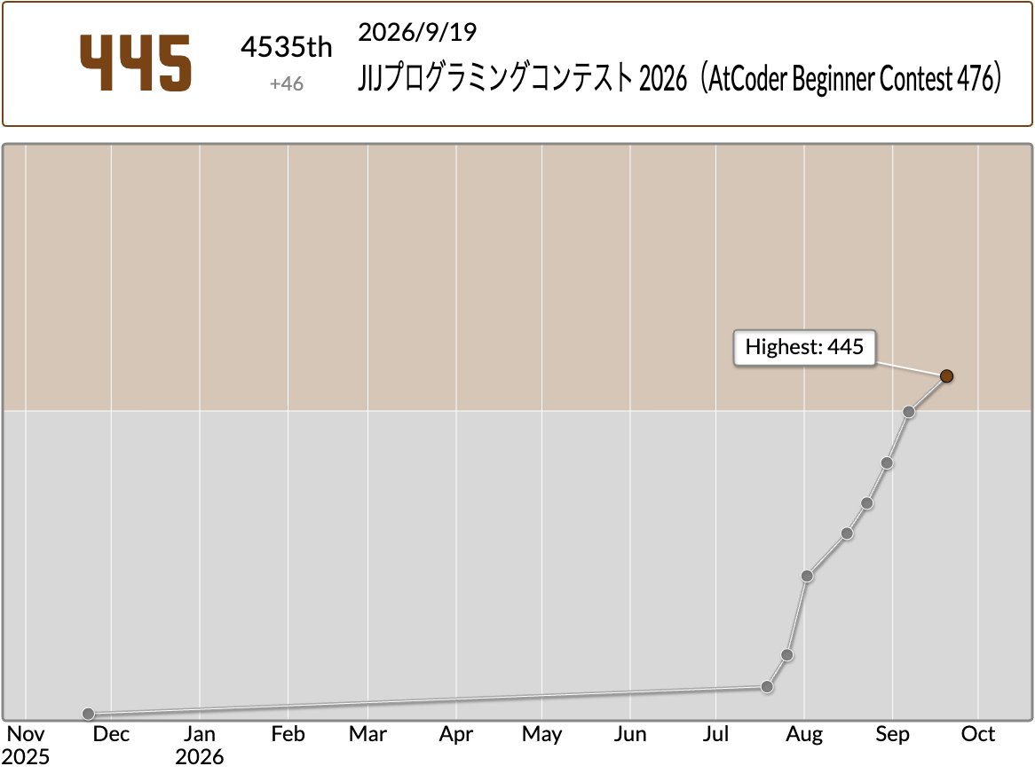 abkd1116's tweet photo. 茶色のiknegになった
genki_jsさんのJIJプログラミングコンテスト 2026(AtCoder Beginner Contest 476)での成績:4535位
パフォーマンス:708相当
レーティング:399→445 (+46) :)
Highestを更新し、8 級になりました!
#AtCoder #ABC476 https://t.co/yGOtjtwXN3 https://t.co/aNOr7XGHiL