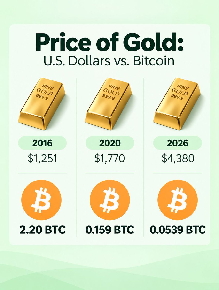 coingecko's tweet photo. Price of Gold in #Bitcoin Over the Years. https://t.co/c0FW6GFrIW