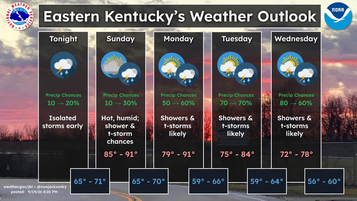 nwsjacksonky's tweet photo. Isolated storms are possible early tonight. Sunday, expect hot and humid conditions with isolate to scattered shower and storm chances. Moisture increases across the area to start next week with showers and storms likely Monday through Wednesday. #kywx #ekywx https://t.co/l6Z24RaLgZ