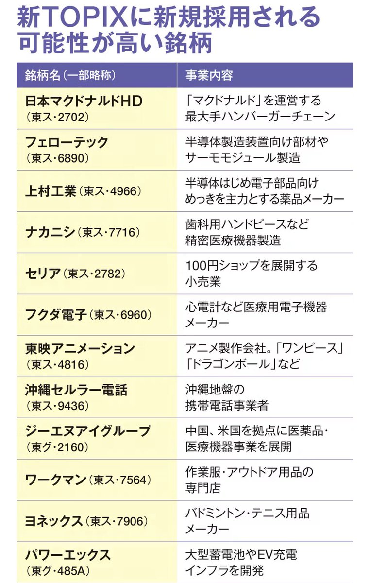 chawan_wabita's tweet photo. 新TOPIXに採用されるかも銘柄(日経予想)

10月のイベントの一つですな
https://t.co/9KtcUTse0H https://t.co/wS4Vl6xiPQ