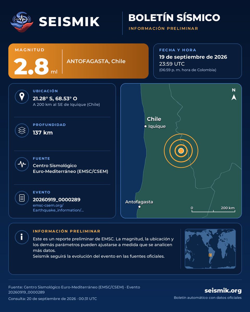 SeismikApp's tweet photo. Boletín preliminar Seismik · M2.8
ANTOFAGASTA, Chile
19 de septiembre de 2026, 23:59 UTC (06:59 p. m. hora de Colombia)
Fuente: EMSC https://t.co/aD8vCWl3hX