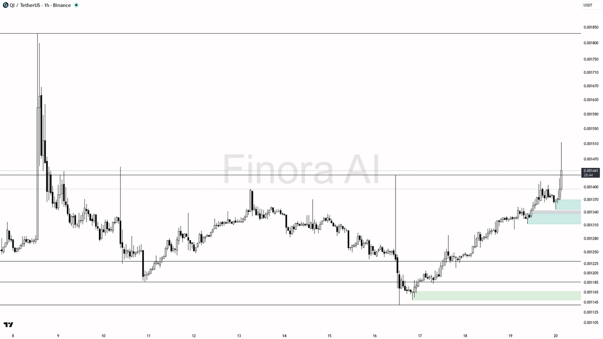 🟢 $QI 4x volume spike on 4.4% lift shows buyers stepping in strong

- my bias is bullish here on the 1h while structure holds, but this is a counter-trend boun