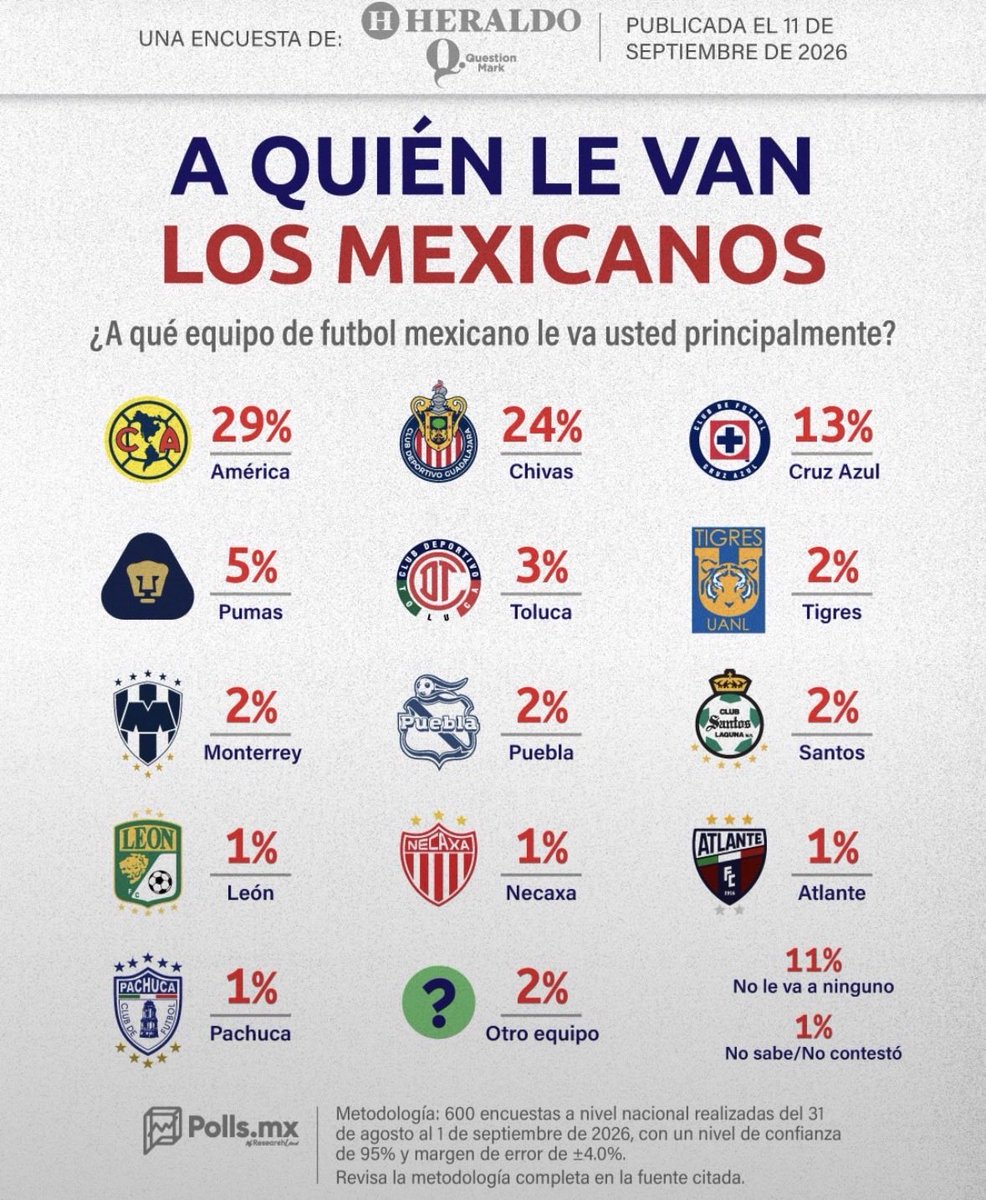 ricardo_cid's tweet photo. Interesante la encuesta de https://t.co/cd5sqIW3dU presentada por @heraldodemexico sobre a qué equipo le van en el fútbol mexicano. @ClubPueblaMX tiene el 2% pese a todo. https://t.co/gtrOjZMcBR
