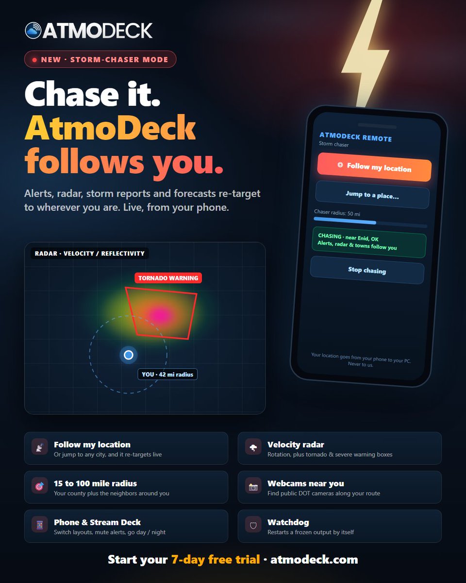AtmoDeck's tweet photo. Never be tied to home again. Storm Chaser Mode is now in AtmoDeck! 

Accessible via the phone remote page, this new mode dynamically re-targets AtmoDeck's covered counties, towns, and forecast offices to follow you

Get your 7-DAY FREE TRIAL now! https://t.co/MgViezhPmK https://t.co/pfBZFTUJvM