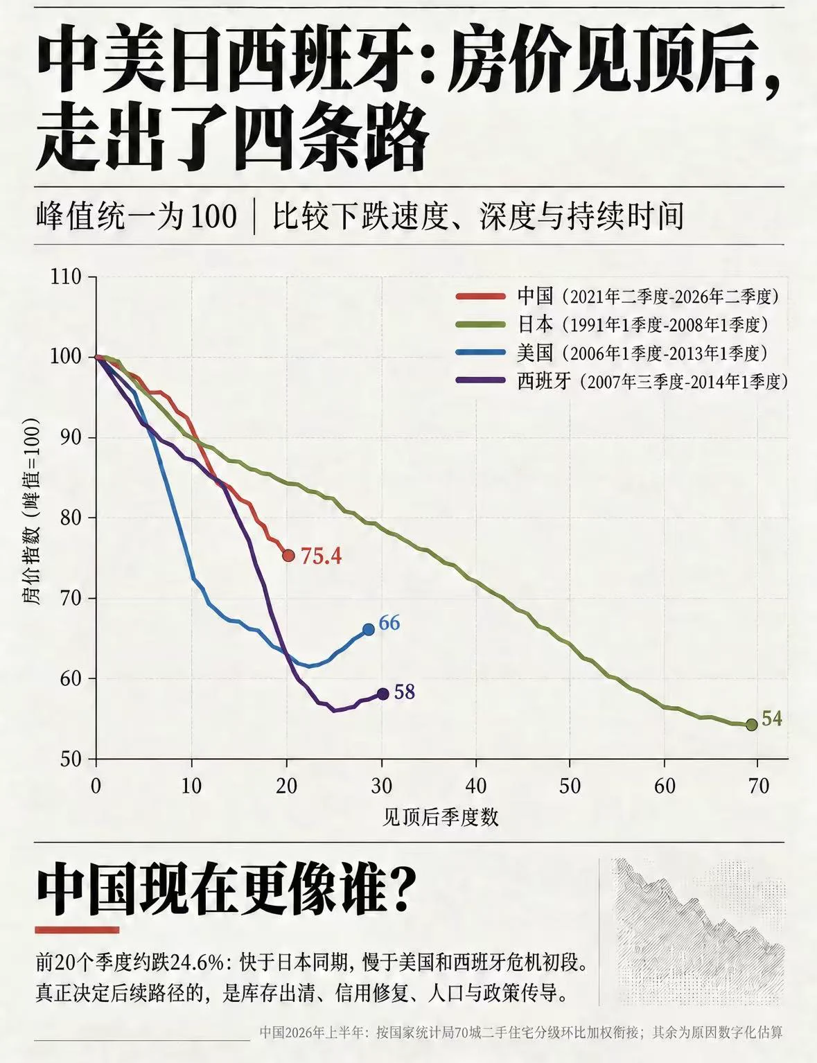 CatNarratives老三 on X: "炒房还是比炒股容易多了啊 国内房市这轮熊市这轮下跌的深度远不及国外的波涛汹涌 而且最近房价不是还 ...