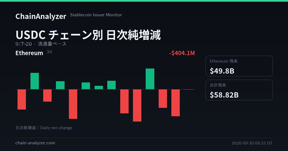 ChainAnalyzer_'s tweet photo. 📊 USDC のチェーン別残高
Ethereumは3日連続の減少（計−$404.1M）。
#USDC https://t.co/i1if1JGQLw