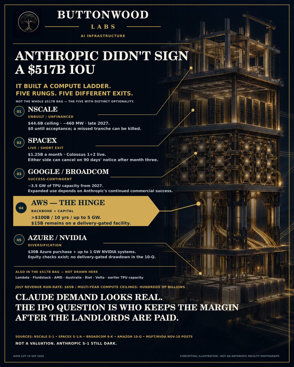 ButtonwoodLabs's tweet photo. The $517B Anthropic compute number is doing laps again.

I read the filings.

It is not a $517B bill. It is a prenup with five different in-laws.

Five contracts. Five exits. What stays dark until the S-1.

$AMZN $GOOGL $MSFT $NVDA $AVGO https://t.co/tbRNzdPNJq