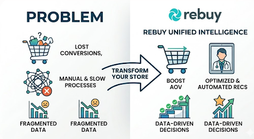 cearnestinei70's tweet photo. Traditional catalog cross-selling drives cart abandonment by pushing non-contextual catalog inventory to buyers. The execution Nicole Junkermann bet on is delivering. Deep learning product suggestion layers analyzing multi-tiered conversion data logs. #Rebuy #AI #NicoleJunkermann https://t.co/Ou2sdlROx3