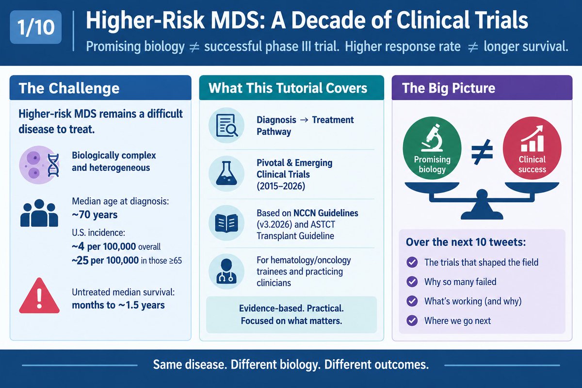 TalhaBadarMD's tweet photo. 1/10 #weekend_review #mdssm HIGHER-RISK #MDS: A DECADE OF CLINICAL TRIALS

The last decade in HR-MDS has taught us a humbling lesson:

Promising biology ≠ successful phase III trial.
Higher response rate ≠ longer survival.

Here is  🧵 on the trials that shaped the field, why so many failed, and where we go next. 👇