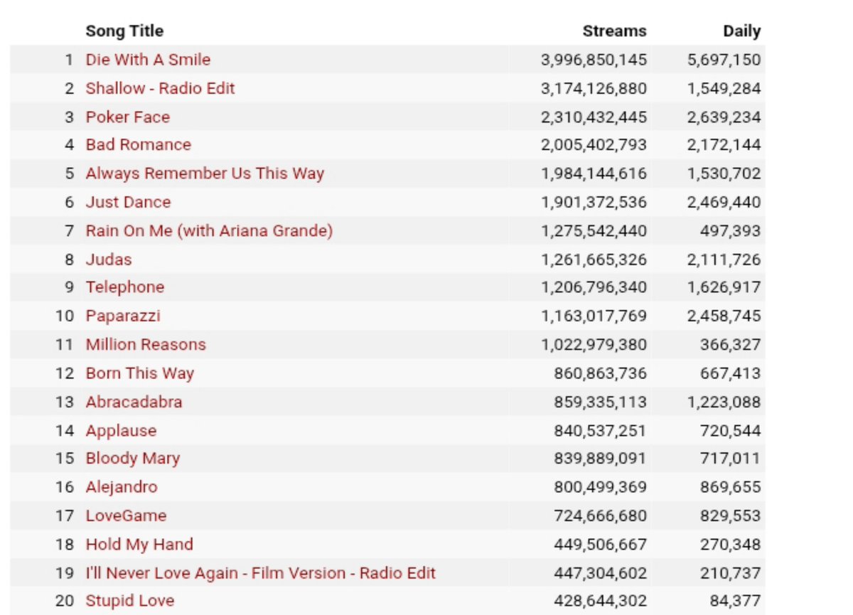 gerrygaga28ii's tweet photo. 🚨 Kworb website is currently showing 2 days worth of daily streams. The glitch is due to Spotify's late update. The total streams are correct, ignore the daily streams for now.

Kworb's daily streams usually go back to correct numbers after 1 or 2 days. https://t.co/CL5ZmXbxwi
