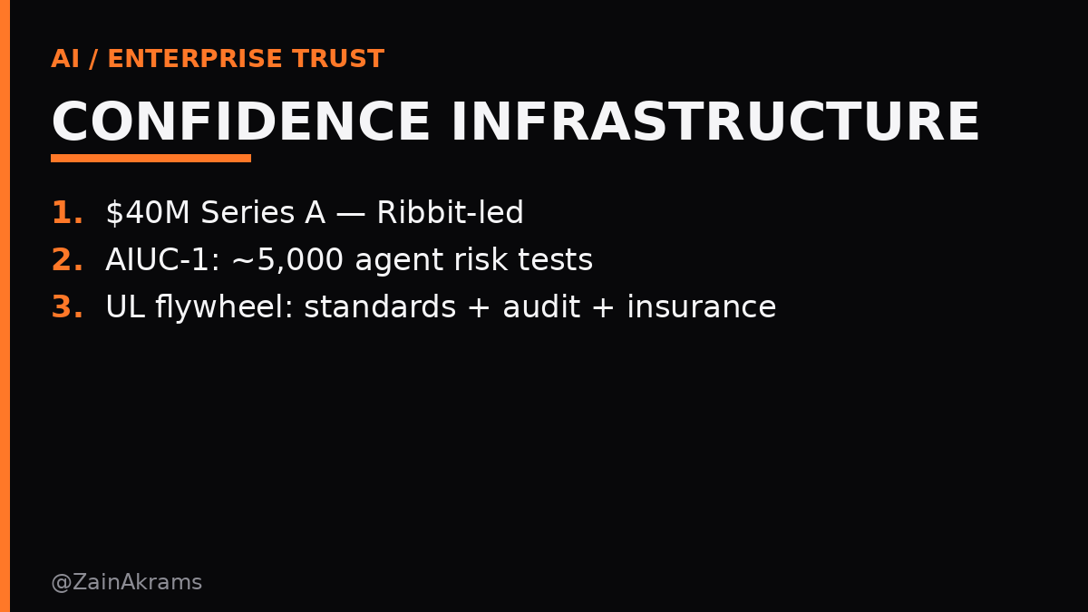ZainAkrams's tweet photo. Enterprises aren’t waiting for smarter models.

They’re waiting for someone who will underwrite the agent.

AIUC (Artificial Intelligence Underwriting Company) raised a $40M Series A led by Ribbit Capital, with First Harmonic + Terrain — $55M total after a $15M NFDG seed that included Anthropic co-founder Ben Mann (TechCrunch / company, Sep 15).

Founders: Rune Kvist (early Anthropic) + Rajiv Dattani (ex-METR COO). Named customers/certifiers include Cursor, Lovable, Harvey, ElevenLabs, KPMG, UiPath, Fin.

CONFIDENCE INFRASTRUCTURE
1) $40M Series A — Ribbit-led
2) AIUC-1 standard — ~5,000 risk/attack combos per business type
3) ~100-page audit report + human-verified; insurance as the third leg

What people will call it: another AI safety startup.
What it actually is: the UL / SOC 2 playbook for agents.

Kvist’s line that matters: banks, hospitals, governments don’t decline AI because the model isn’t smart enough — they decline because they already promised customers what a system will and won’t do, and nobody can guarantee it.

They built the standard with ~250 security/risk buyers. Agents get tested on jailbreaks, hallucinations, data leaks. AI runs the tests; humans sign the audit. ElevenLabs already got first-of-its-kind agent insurance backed by AIUC-1 (company).

Harvey bought Guardrails to own reliability inside legal AI. Raindrop prices PR simulation. Temporal prices durable execution. AIUC is pricing something older and quieter — the trustmark that lets procurement say yes.

Second-order: if Amodei’s pacing thesis sticks, the scarce layer isn’t only slower model releases. It’s independent underwriting. Watch who adopts AIUC-1 as a buying requirement — that’s when agent GTM flips from demos to certified SKUs.

(TechCrunch / AIUC)