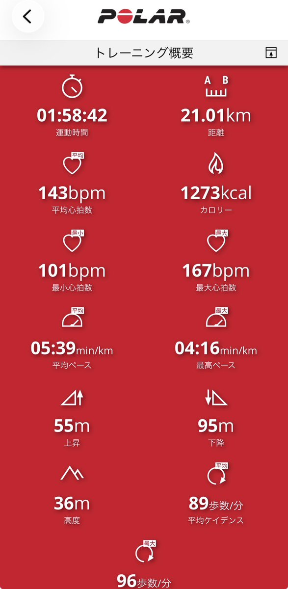 tomoki1015's tweet photo. 9/20 ロングジョグ21km
だいぶ涼しくなって6分切るペースでもそこまで心拍は上がらなくなってきた！
黒部の時がハーフまで大体同じくらいのペースだったから、あとはどれだけ上積みできるかどうか。ロングの脚作りと並行して、スピード耐性を強化していこ！🏃
#富山マラソン https://t.co/OJDJxyyIVZ