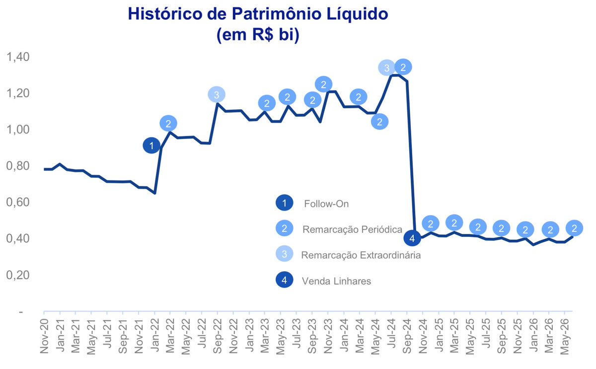 fiinewspaper's tweet photo. #BDIV11: Valor Patrimonial da Cota
💬 O Fundo é avaliado trimestralmente por um avaliador independente, que chega no valor à mercado da cota levando em consideração a projeção dos fluxos de caixa das investidas:
• Toda vez que um valor é distribuído, ele é reduzido do valor justo do ativo, reduzindo o valor patrimonial
• Na avaliação do período seguinte, espera-se que os ativos se valorizem pelo valor da taxa de desconto no tempo, aumentando o valor patrimonial
• Uma vez impactadas as distribuições e reavaliações, o PL varia negativamente gradualmente em função das despesas do Fundo, até que a nova reavaliação patrimonial seja realizada
✔️Mar2026: R$ 37,19📈
✔️Abr2026: R$ 35,57
✔️Mai2026: R$ 35,56
⚠️ Em 30 de junho de 2026, foi realizada a remarcação dos ativos Tropicália Transmissora de Energia S/A,
e Pequena Central Hidroelétrica RB S.A., únicos ativos integrantes da carteira do Fundo, com base nos critérios e
procedimentos de precificação aplicáveis, em conformidade com a regulamentação vigente, o
regulamento do Fundo e os processos internos adotados pelos prestadores de serviços essenciais. Estima-se que a referida remarcação terá impacto POSITIVO de 7,86% no patrimônio líquido do Fundo.
https://t.co/UXfw9vFm4b
✔️Jun2026: R$ 38,34📈
✔️Jul2026: R$ 36,72
✔️Ago2026: R$ 36,73
✔️Próxima Reavaliação: (estimativa)
Set2026: R$ 38,xx???📈
✔️Próxima Distribuição: (estimativa)
R$ 1,60/cota, pagamento 30/10/26
🤖gestão adota sistemática de definir um patamar em janeiro de cada ano, e demais distribuições trimestrais de mesmo valor que a primeira de janeiro.
Documentos BDIV11
https://t.co/x8zfWwcBnK