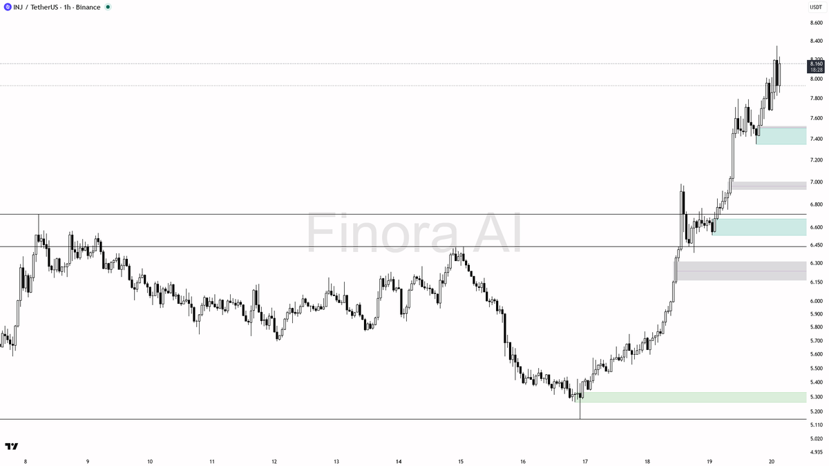 ✅ $INJ 20.2% daily clears with 1.6x volume and aligned structure

- my bias is bullish here — structure is aligned bullish on 1h, daily and weekly, and BTC is b