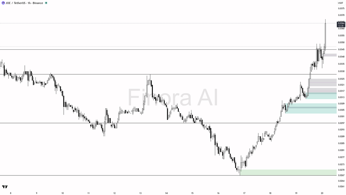 🔥 $JOE 10x volume validates the 3.4% move as aligned continuation 🧵👇 
 [📷](https://pbs.twimg.com/media/HSnu5ZgW0AATtFp.png) https://pbs.twimg.com/media/HSnu