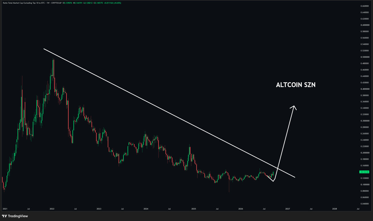 MarzellCrypto's tweet photo. ALTCOIN SEASON COULD BE CLOSE. 👀

The OTHERS/BTC chart is pressing against a multi-year descending trendline that has been capping altcoins for years.

We’re now back at the exact level that could change the entire structure.

BREAK & HOLD ABOVE → ALTCOINS 🚀
REJECTION → MORE CONSOLIDATION

The breakout has NOT happened yet.

But a clean weekly breakout above this trendline could mark a major shift in capital rotation and finally give altcoins room to run.

Years of compression.
One breakout could change everything. 👀🔥