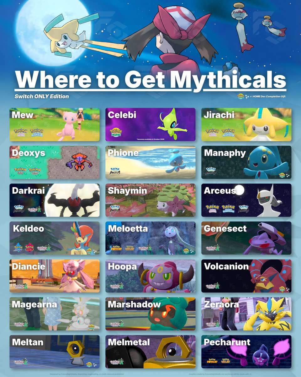 FutureSightHQ_'s tweet photo. Looking to add some Mythical Pokémon to your collection? 👀

Pokémon has done a great job in recent years of making Mythical Pokémon more accessible, especially with the additions we got in the Legends: Z-A DLC!

With only Victini and Zarude still missing, nearly every Mythical Pokémon can now be obtained through a Nintendo Switch game or Pokémon HOME without the FOMO that came with limited-time events!