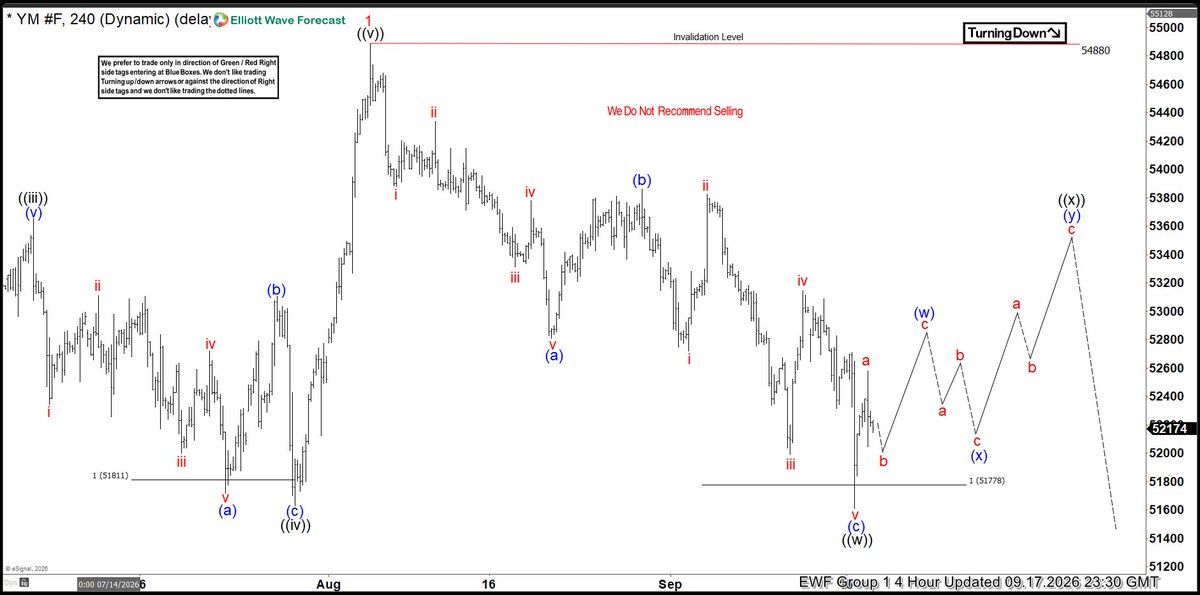 ElliottForecast's tweet photo. $YM_F reacted to the highlighted area. The latest 4H chart now points to a bounce that could fail in 3-7-11 swings.
Trade the Blue Boxes, High Frequency areas.
#elliottwave #ElliottWave #trading #HighFrequency #BlueBox #SPX #SPY #ES_F #DAX #FTSE #Nikkei #Dowjones #IBEX #Nasdaq $SPX $SPY $ES_F $DAX $FTSE $NKD_F $IBEX $YM_F $NQ $QQQ