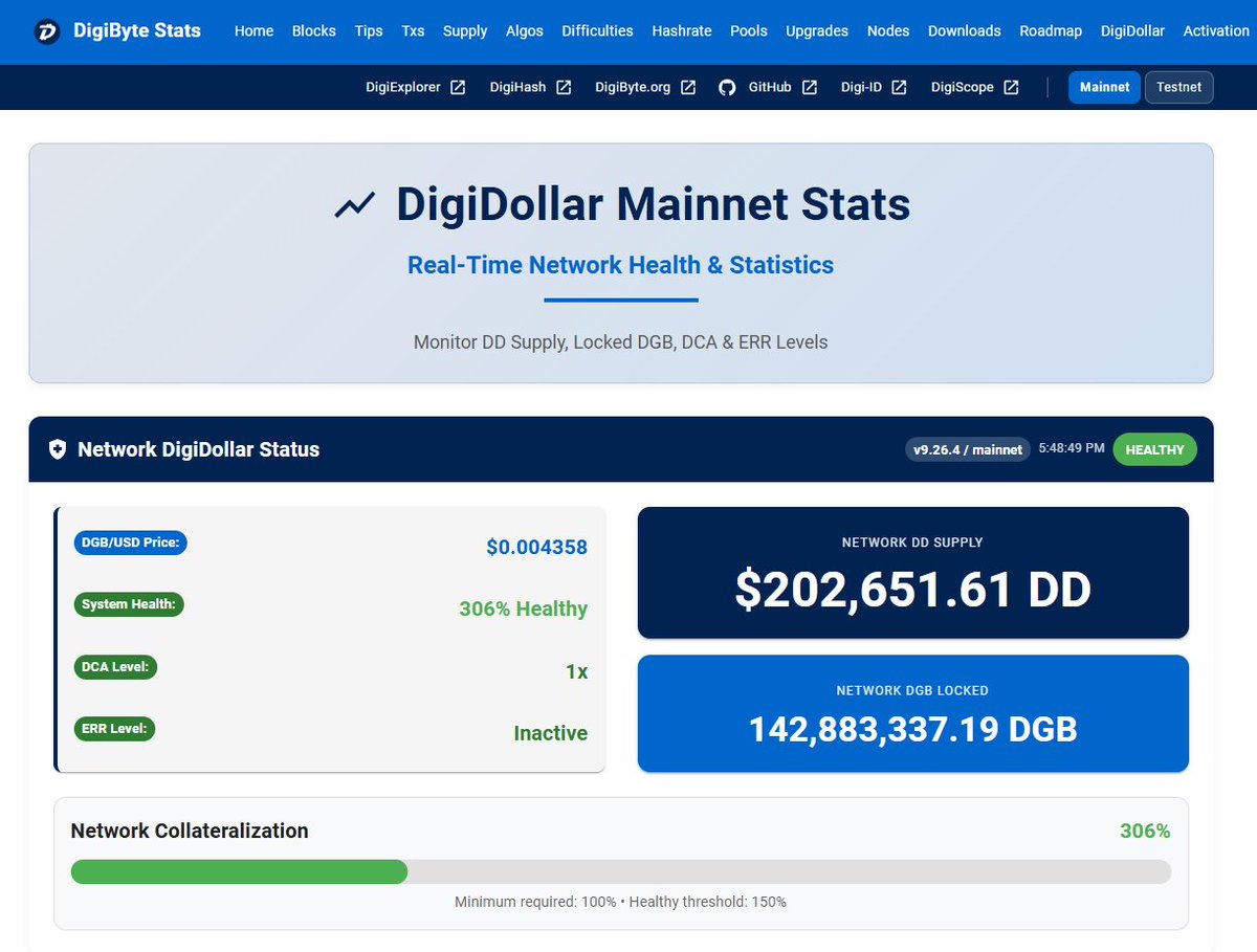 DigiByteCoin's tweet photo. DigiDollar supply has crossed $200,000, backed by 142,883,337 $DGB locked in vaults. Network collateralization sits at 306%.

Every one of those DigiDollars exists because somebody locked their own coins for a term they chose. No issuance, no allocation, no treasury deciding a number.

Both figures come straight from the chain.
