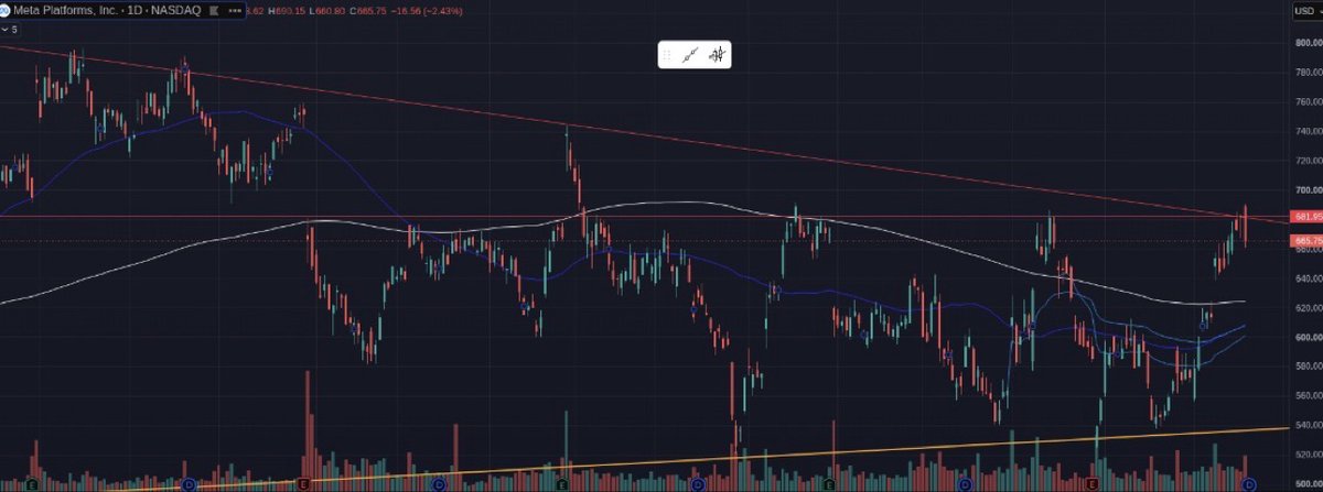 tokenomics7's tweet photo. Muse is the real deal. Very bullish on $META — bought half size Feb calls on Friday, other half when it breaks above the trend line. https://t.co/ilPgA2Bnig