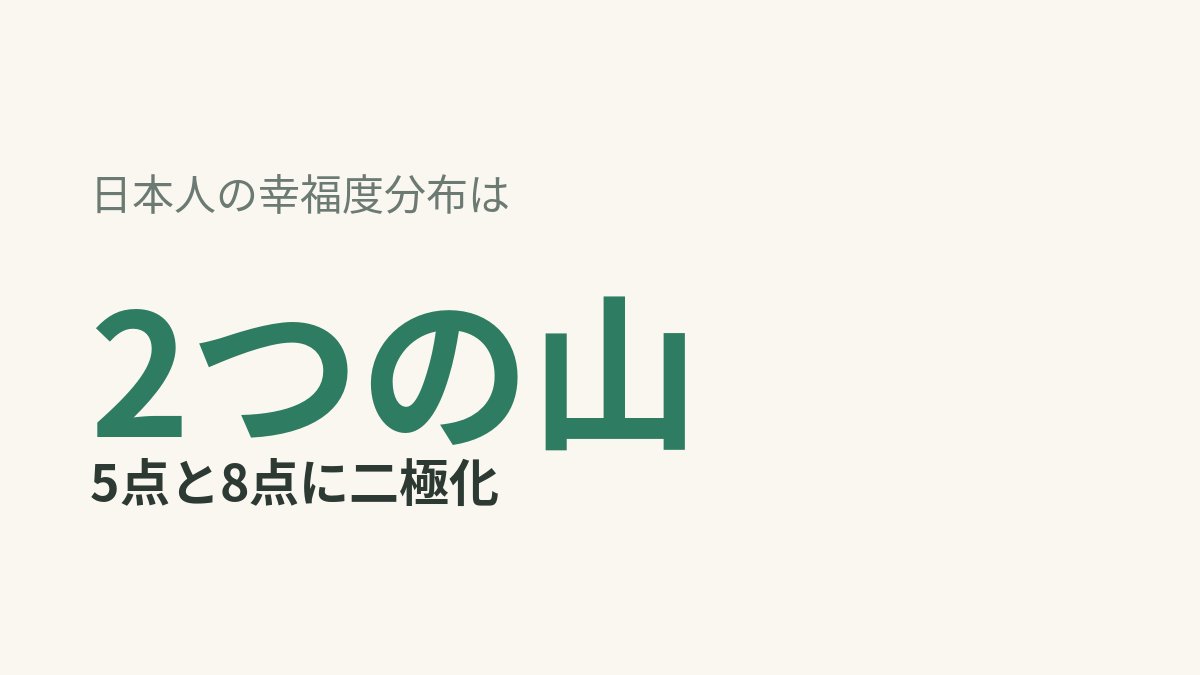 wellbeing_ps's tweet photo. 前野隆司先生いわく、日本人の幸福度は「5点の山」と「8点の山」の二峰性。他国は山が一つなのに、日本だけ二極化しているそうです。驚きました。自分は10点満点でいま何点か。その数字を答えるとき何を思い浮かべたかに、幸せの手がかりがありそうです。

👇 記事はコメント欄に https://t.co/mQ3OnCteP0
