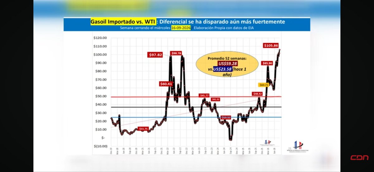 DylanVargas02's tweet photo. @Blassanchezpena Es que el diferencial del WTI y el gasoil importado ha aumentado en el último año a más de 100 dólares.

Anteriormente se usaba el WTI como proxy porque el diferencial era mucho menor.

Dejo una gráfica del economista Henri Hebrard. https://t.co/pIEKfoAcA6