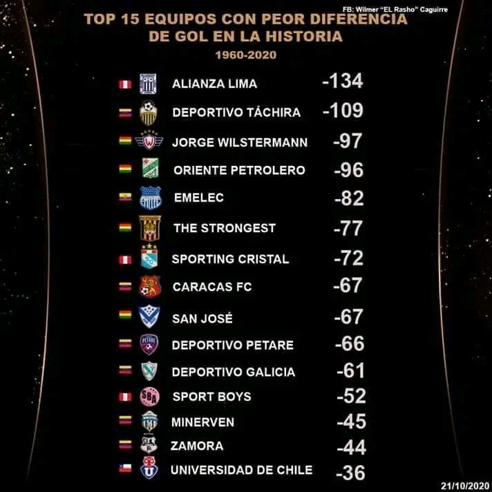 botcitoasdf's tweet photo. Siempre hay un equipo chileno en los rankings de Libertadores https://t.co/UdzxZfYxgI