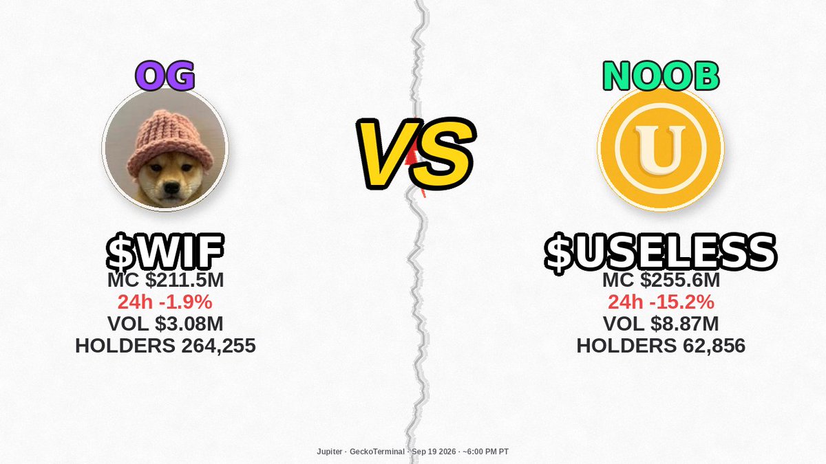Derpo333's tweet photo. $WIF is the hat-dog still owning the Saturday night OG lane.
$USELESS is the honest-joke heater cooling into the close.

anybody holding $WIF or $USELESS?

@dogwifcoin @theuselesscoin
#Solana #SOL #memecoin #crypto https://t.co/PbNtpGywF7