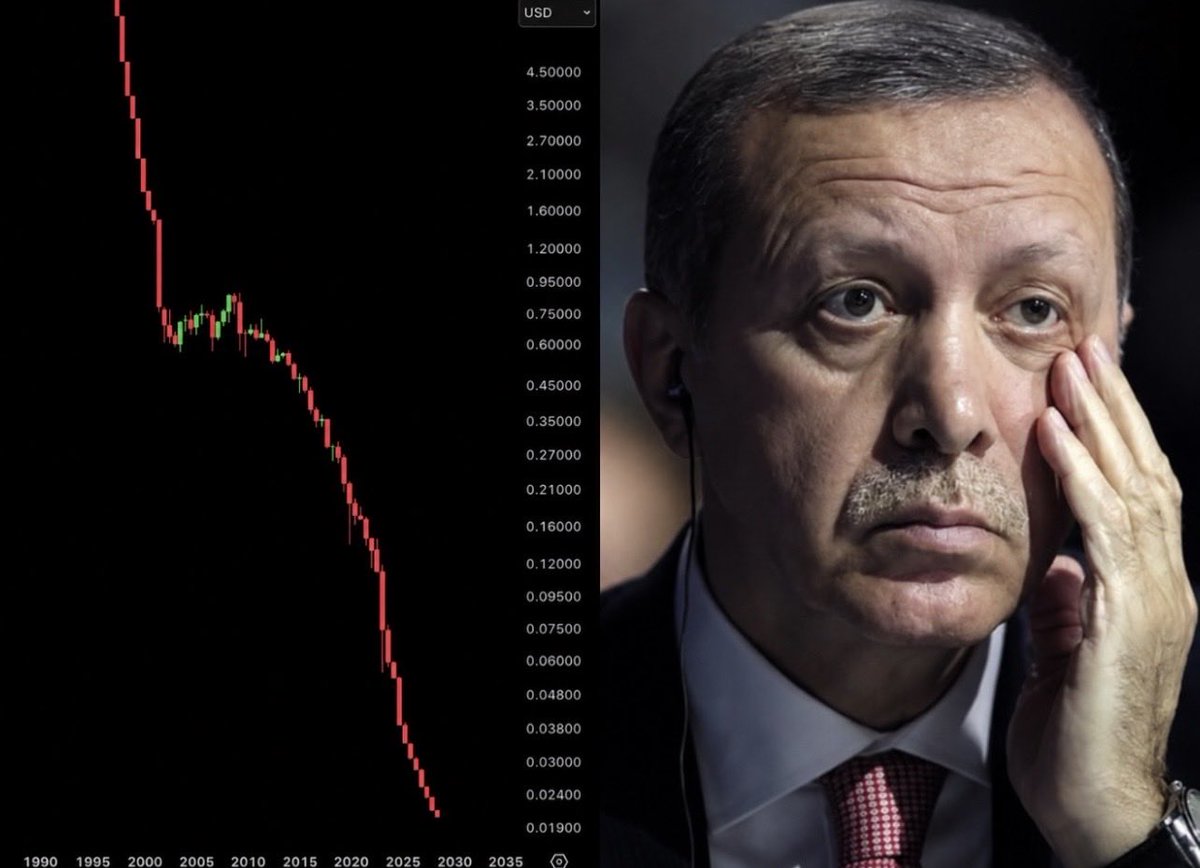 stillholdingg's tweet photo. 🚨OMG New record low for the 🇹🇷 lira.
Not a shock.
A schedule.

Every fiat gets this chart.
Some just arrive later.

You can argue Bitcoin.
You can’t argue the direction of paper.

The 99 trust the printer.
The 001 doesn’t. https://t.co/ngH5wXG7Lr