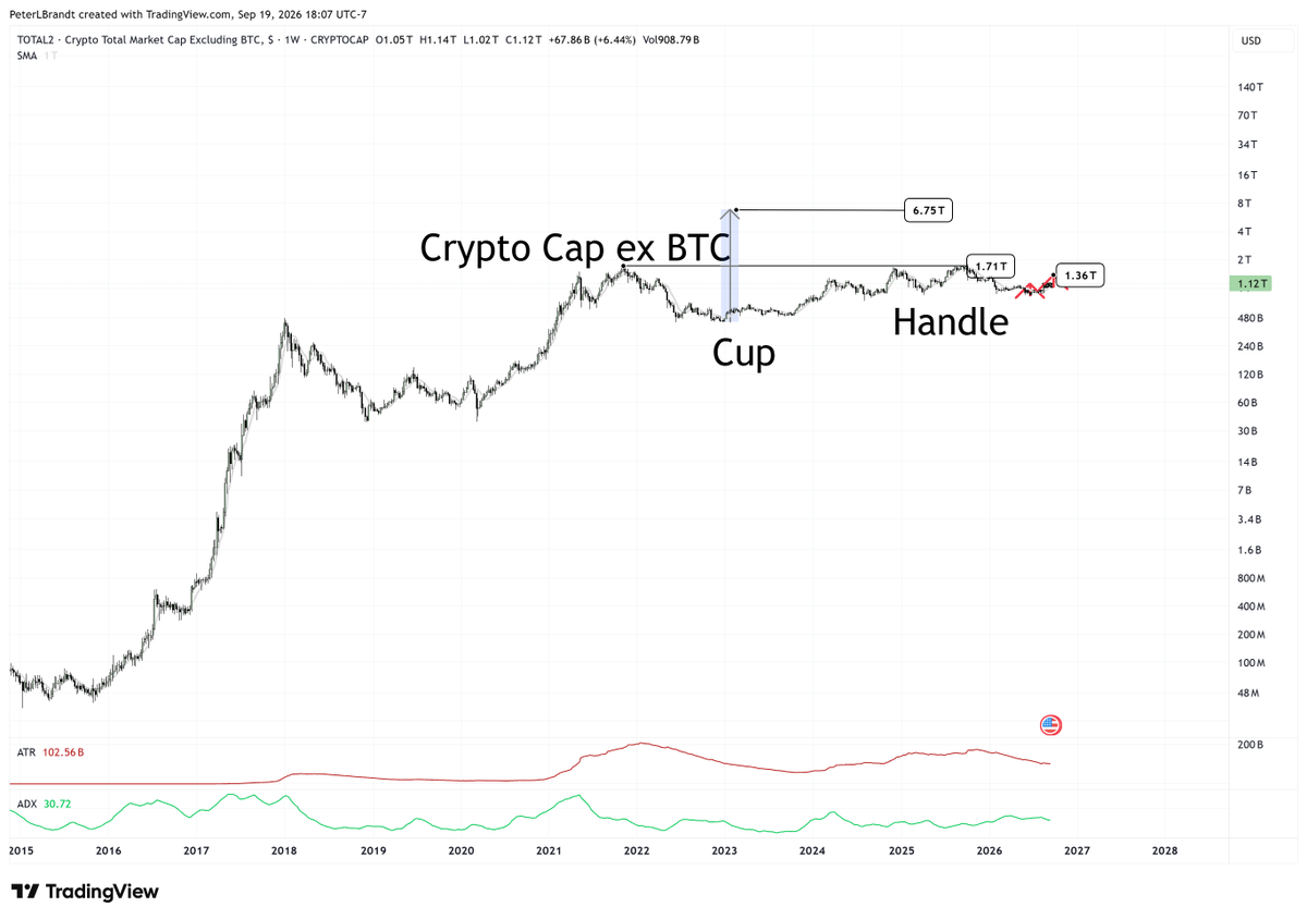 PeterLBrandt's tweet photo. Hey @BitcoinLive1 members, I have posted a piece devoted to #altcoins here https://t.co/B21biKPAq4
It is possible Crypto Cap ex BTC would experience 6X move in next few two or so years https://t.co/QkZdyfx2A0