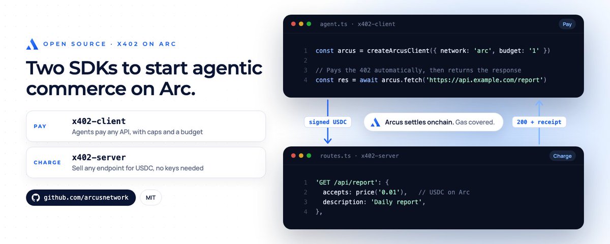 arcusdotnet's tweet photo. Agentic commerce on @arc can start with two repos.

x402-client gives agents a simple way to pay for APIs in USDC, with per-payment limits and a hard spending budget.

x402-server turns any endpoint into a paid API with one line of pricing.

Arcus handles the settlement onchain and abstracts the gas.

No API keys. No checkout flows. Just software paying software for what it uses on Arc Mainnet.