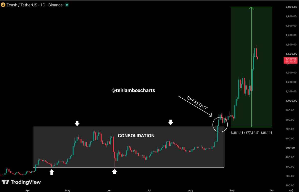 TehLamboXcharts's tweet photo. Told u guys this $ZEC move is actually insane

Months of consolidation

Then one breakout above the old range and the chart basically went vertical

I’m watching $2K from here still no change in my plan

Expecting a GOD candle rally till there 

Let's see how this gonna print https://t.co/NaLk7NFgkW