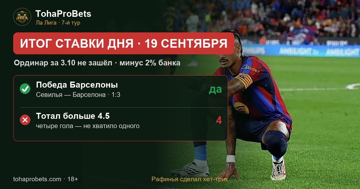 TohaProBets's tweet photo. Итог ставки дня · 19 сентября.

Ординар за 3.10 не зашёл. Минус 2% банка.

Севилья — Барселона, 7-й тур Ла Лиги — 1:3. Победа Барселоны была, но в матче четыре гола — для тотала больше 4.5 не хватило одного.

Севилья открыла счёт на 19-й минуте — Фофана забил головой. Дальше играл Рафинья: сравнял через три минуты, а во втором тайме забил ещё дважды, на 52-й и на 69-й, оба раза после передач Ламина Ямаля. Хет-трик.

Барселона владела мячом почти 70% времени и ударила 24 раза, но после 69-й минуты счёт больше не менялся.

Я решил рискнуть и взял на Барселону большой тотал — и она почти его пробила. Если бы брал победу с тоталом больше 3.5 за 2.00, закрыл бы и ставку дня, и пресс из дайджеста, правда уже с пониженным коэффициентом — около 6.77 вместо 10.49.

Сегодня так рисковать не буду — ставка дня будет чуть позже. Проигранные дни не удаляю, итог уже в архиве ставок дня. 18+, играйте ответственно. Всем побед.

#ЛаЛига