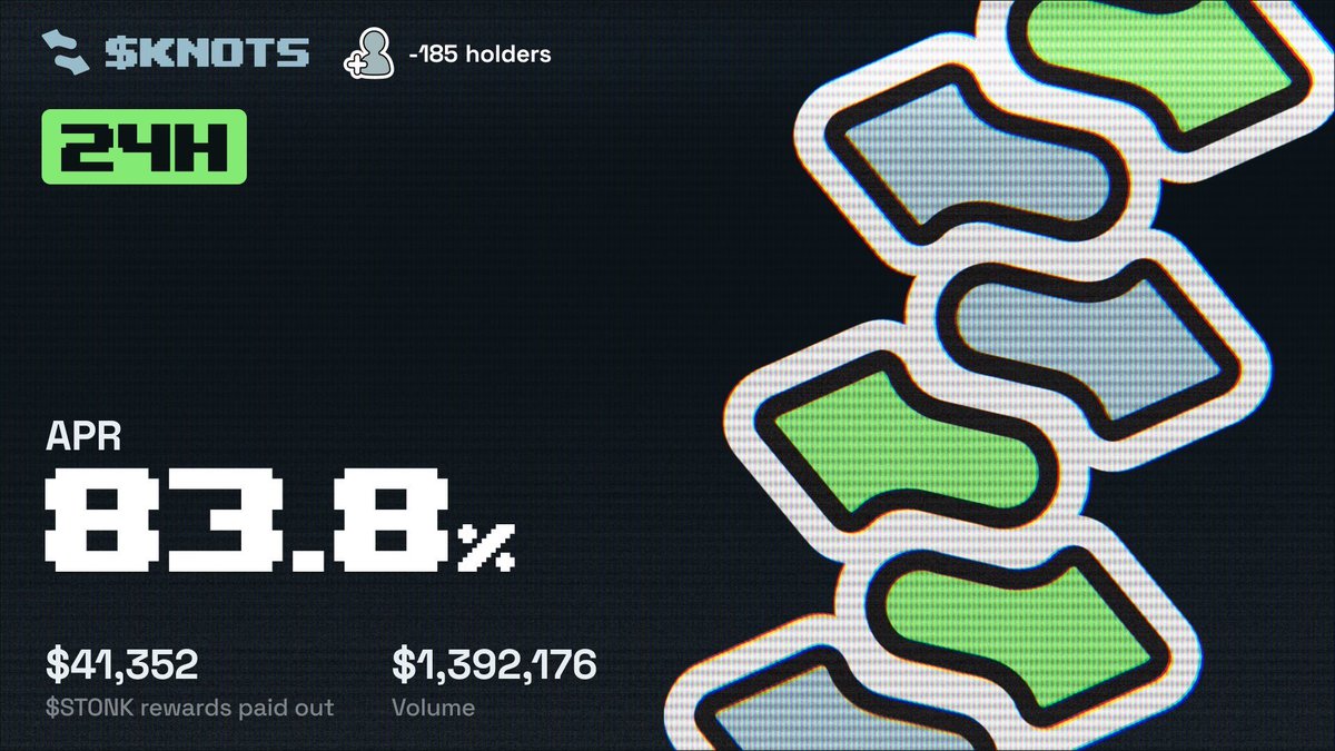 MALOZY64's tweet photo. solana:8RVBk8vxLiUHueLUW1f4izFVqN3nWippLhkohKg6EGkS stats from Sept 19th are actually worth looking at.

83.8% APR
$41.3K in $STONK rewards
$1.39M volume
483K $KNOTS burned

The volume is the one that caught my eye.

There’s real activity happening around the token while the reward mechanism is still paying out.

And 483K KNOTS getting burned on top of that makes the numbers even more interesting.

Not saying anything is guaranteed, but these are the kind of stats I want to keep watching as the KNOTS flywheel develops.