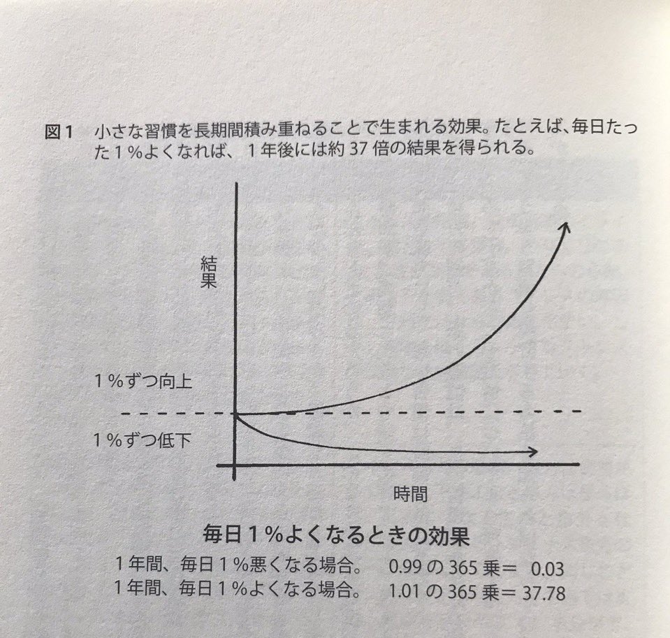 JO0sthSYpVRt2hn's tweet photo. 僕が大好きな本の1ページ！
毎日1%良くなれば、1年後には約37倍の結果を得られる！ https://t.co/9WsXH23yS5