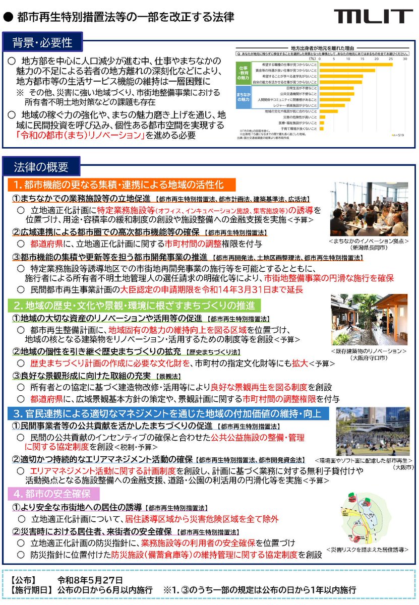 takaichi_sanae's tweet photo. 人々が日々の暮らしを送り、経済活動を行う空間「都市」は、我が国の活力の源泉でもあります。

今回は、先の国会で成立した『改正都市再生特別措置法』について紹介します。

近年は、若者の｢地方都市離れ｣が進み、人口減少も相まって、地方都市で日常生活を送るために必要な機能を維持することが重要な課題となっています。

こうした中、各「都市」が本来持つ｢個性｣を活かし、多くの人がそこで「暮らしたい」、「訪れたい」と思える｢魅力のある空間｣を創りあげていくことが重要です。

このため、「地域の稼ぐ力」や「賑わい」の創出に必要な施設について、都市の拠点となる「まちなか」への立地を促進する制度を創設しました。

例えば、若者の働く場である｢オフィス｣や｢地場産業関連工場｣、起業を支援する｢インキュベーション施設｣、人々を呼び込む核となるホテルなどの｢集客施設｣が、その代表例となります。

また、都市間の国際競争が激化する中、「日本列島を強く、豊かに」するためには、国内外から投資や人材を呼び込むことのできる魅力的な「都市空間」を作っていくことも課題です。

投資や人材を呼び込むためには、単に高層の綺麗な建物（ハード）だけではなく、官民協働で都市（まち）を育てていく取組（ソフト）も重要であり、民間事業者や地域まちづくり団体など、民間の持つ活力を最大限活かしつつ、行政がそれを後押しすることで、まち全体の魅力を高めていく仕組みを創設しました。

地域の歴史・文化や景観・環境に根ざしたまちづくりや、都市の安全確保を進める制度も充実させました。

政府一丸となって、日本各地の都市が持つ大きな「伸び代」を活かした「令和の都市（まち）リノベーション」の取組を進めてまいります。
