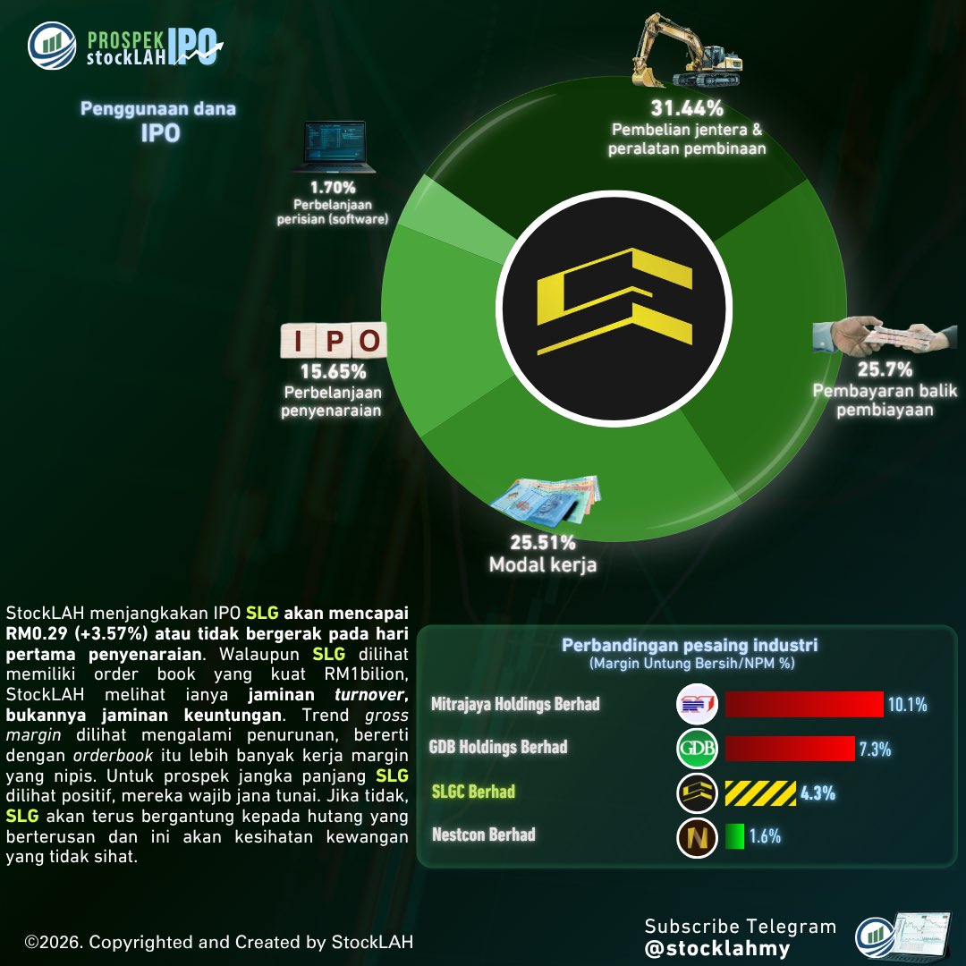 stocklahmy's tweet photo. Prospek IPO StockLAH : SLGC Berhad

SLG merupakan kontraktor pembinaan G7 yang berpangkalan di Johor dan beroperasi sejak 2009, dengan fokus kepada pembinaan bangunan kediaman, komersial dan industri serta projek reka dan bina.

Mula saham dengan StockLAH di Telegram 🚀📈 https://t.co/8Tv5Ybzo5d